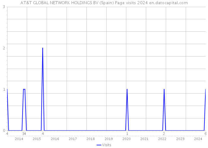 AT&T GLOBAL NETWORK HOLDINGS BV (Spain) Page visits 2024 