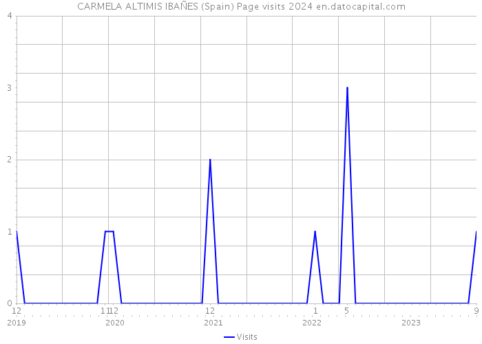 CARMELA ALTIMIS IBAÑES (Spain) Page visits 2024 