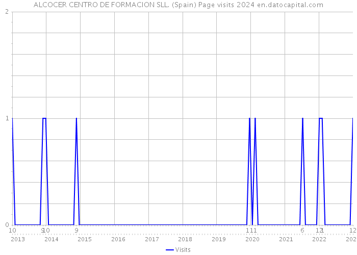 ALCOCER CENTRO DE FORMACION SLL. (Spain) Page visits 2024 