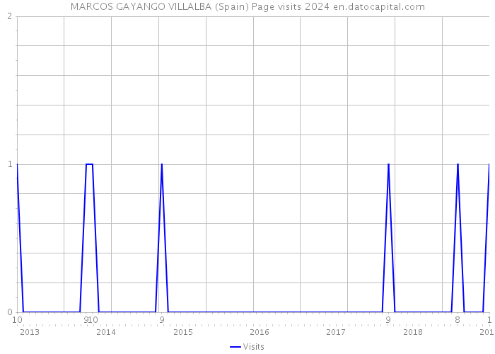 MARCOS GAYANGO VILLALBA (Spain) Page visits 2024 