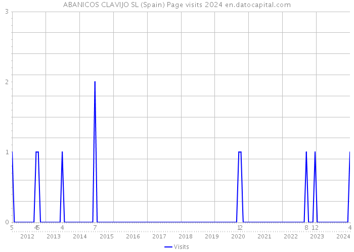 ABANICOS CLAVIJO SL (Spain) Page visits 2024 