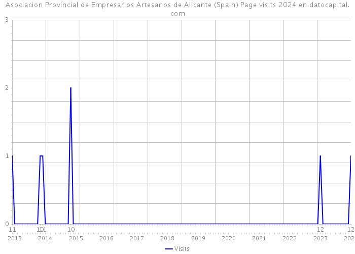 Asociacion Provincial de Empresarios Artesanos de Alicante (Spain) Page visits 2024 