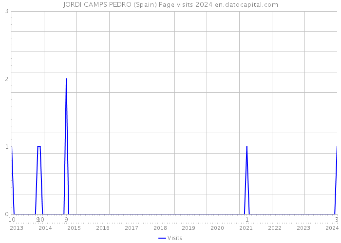 JORDI CAMPS PEDRO (Spain) Page visits 2024 