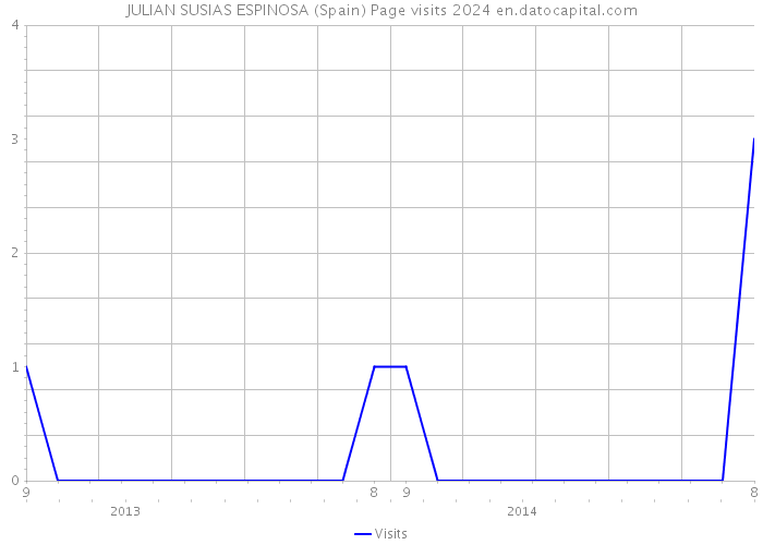 JULIAN SUSIAS ESPINOSA (Spain) Page visits 2024 