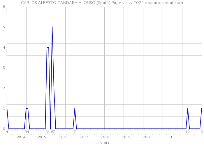 CARLOS ALBERTO GANDARA ALONSO (Spain) Page visits 2024 