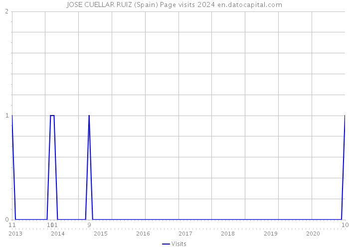 JOSE CUELLAR RUIZ (Spain) Page visits 2024 