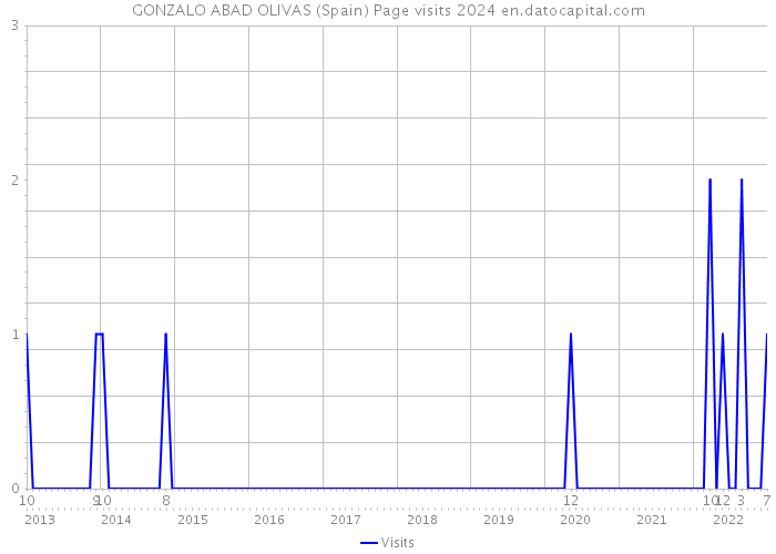 GONZALO ABAD OLIVAS (Spain) Page visits 2024 