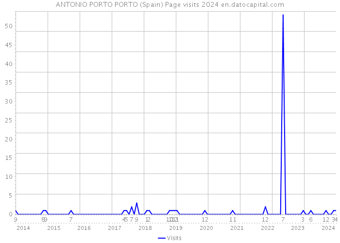 ANTONIO PORTO PORTO (Spain) Page visits 2024 