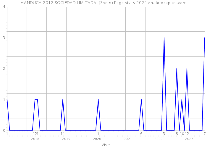 MANDUCA 2012 SOCIEDAD LIMITADA. (Spain) Page visits 2024 