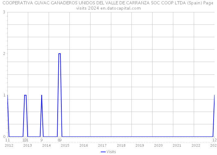 COOPERATIVA GUVAC GANADEROS UNIDOS DEL VALLE DE CARRANZA SOC COOP LTDA (Spain) Page visits 2024 
