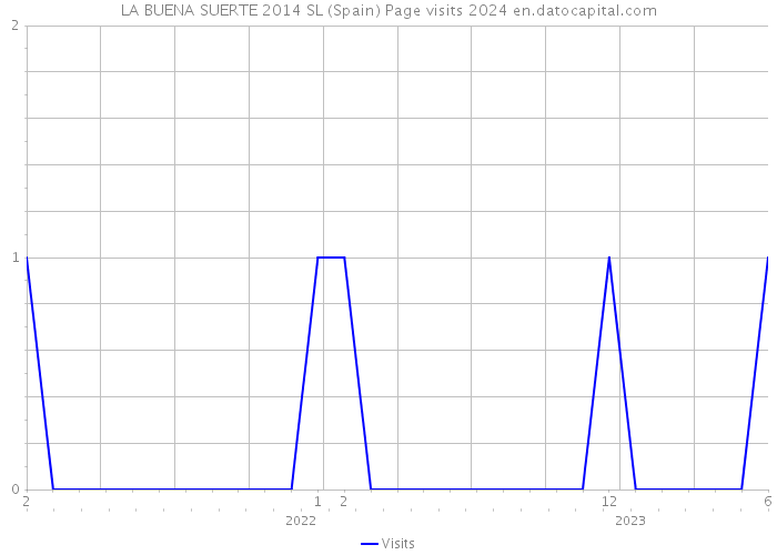 LA BUENA SUERTE 2014 SL (Spain) Page visits 2024 