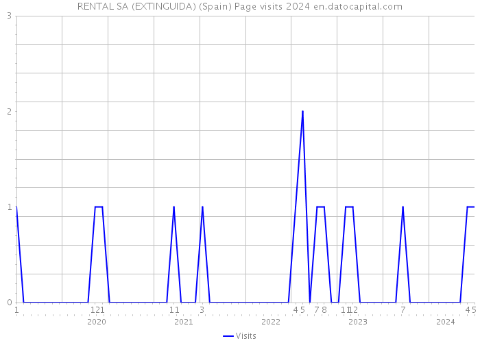 RENTAL SA (EXTINGUIDA) (Spain) Page visits 2024 
