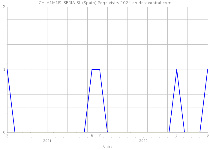 CALANANS IBERIA SL (Spain) Page visits 2024 