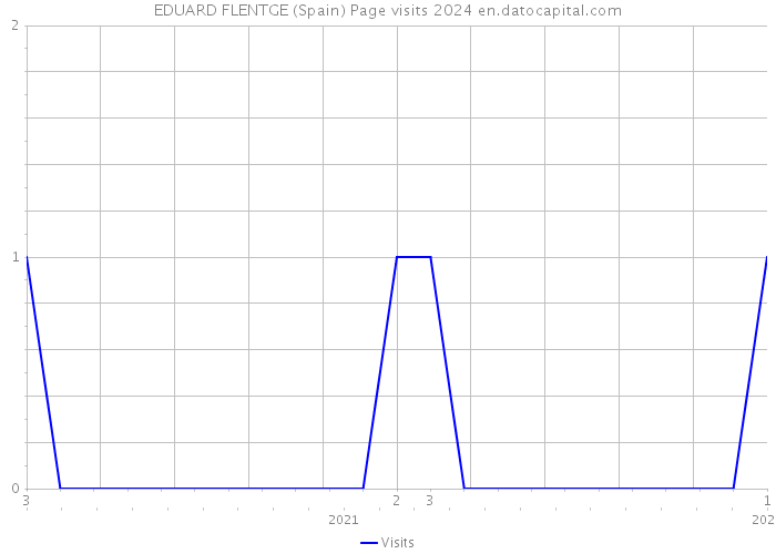 EDUARD FLENTGE (Spain) Page visits 2024 
