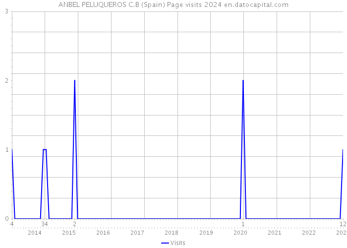 ANBEL PELUQUEROS C.B (Spain) Page visits 2024 