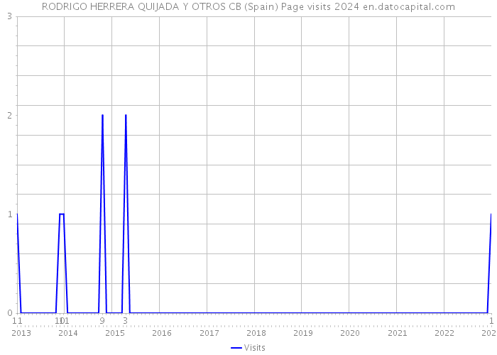 RODRIGO HERRERA QUIJADA Y OTROS CB (Spain) Page visits 2024 