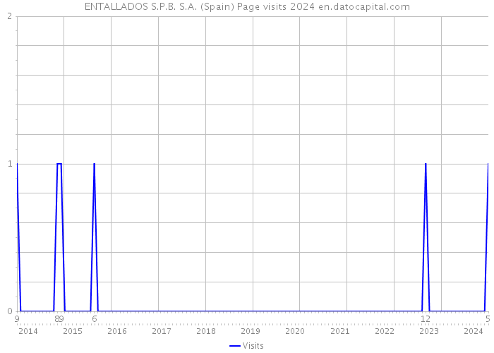 ENTALLADOS S.P.B. S.A. (Spain) Page visits 2024 
