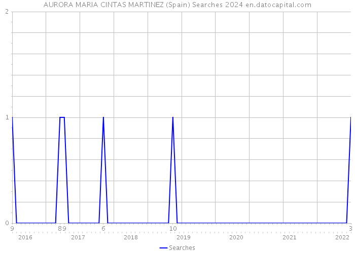 AURORA MARIA CINTAS MARTINEZ (Spain) Searches 2024 