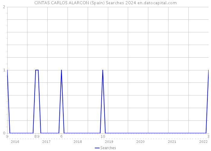 CINTAS CARLOS ALARCON (Spain) Searches 2024 