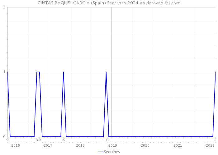 CINTAS RAQUEL GARCIA (Spain) Searches 2024 