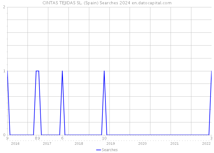 CINTAS TEJIDAS SL. (Spain) Searches 2024 