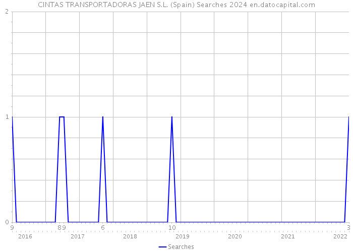 CINTAS TRANSPORTADORAS JAEN S.L. (Spain) Searches 2024 