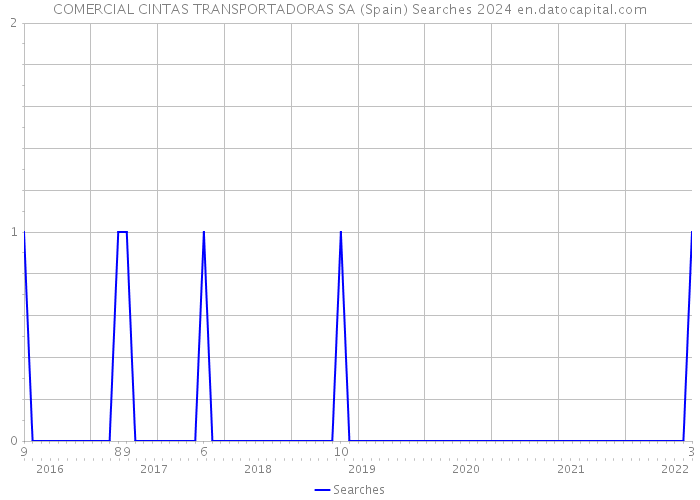 COMERCIAL CINTAS TRANSPORTADORAS SA (Spain) Searches 2024 