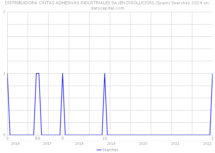 DISTRIBUIDORA CINTAS ADHESIVAS INDUSTRIALES SA (EN DISOLUCION) (Spain) Searches 2024 