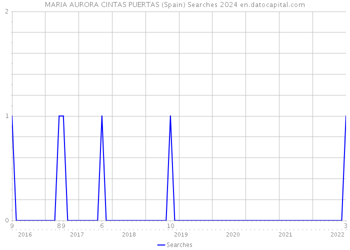 MARIA AURORA CINTAS PUERTAS (Spain) Searches 2024 