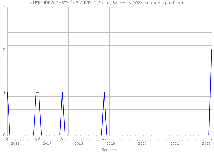 ALEJANDRO CASTAÑAR CINTAS (Spain) Searches 2024 