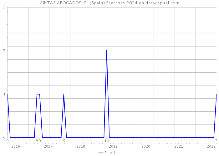 CINTAS ABOGADOS, SL (Spain) Searches 2024 