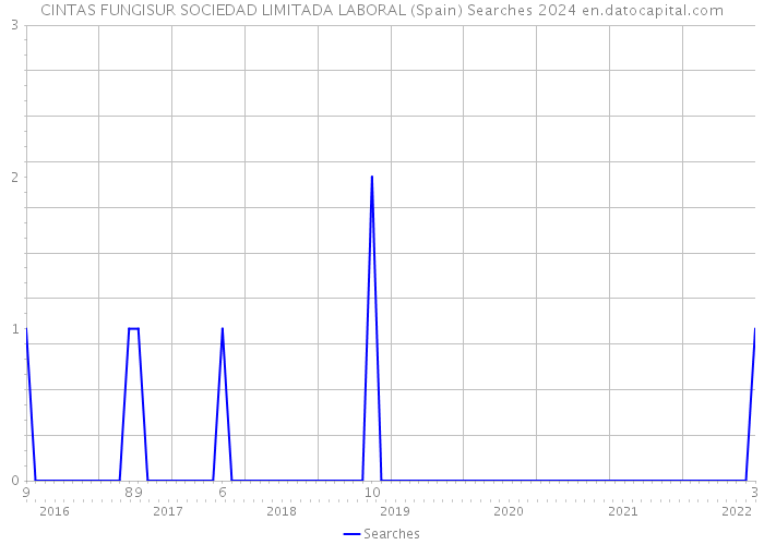 CINTAS FUNGISUR SOCIEDAD LIMITADA LABORAL (Spain) Searches 2024 