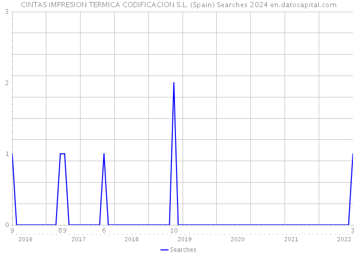 CINTAS IMPRESION TERMICA CODIFICACION S.L. (Spain) Searches 2024 