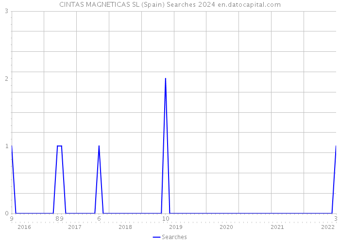 CINTAS MAGNETICAS SL (Spain) Searches 2024 