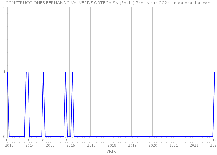 CONSTRUCCIONES FERNANDO VALVERDE ORTEGA SA (Spain) Page visits 2024 