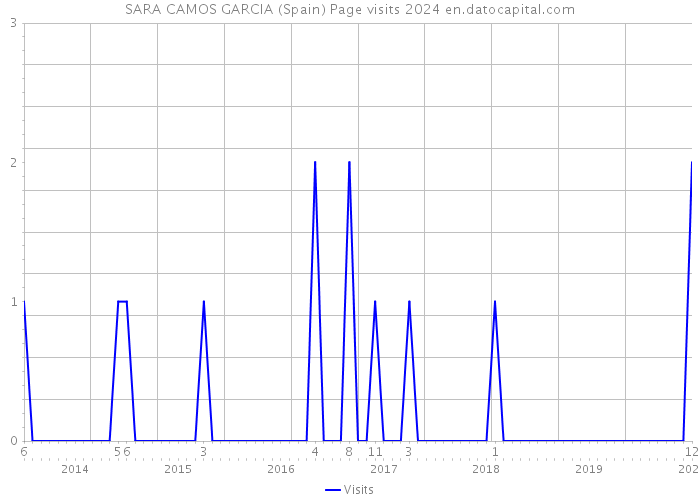 SARA CAMOS GARCIA (Spain) Page visits 2024 