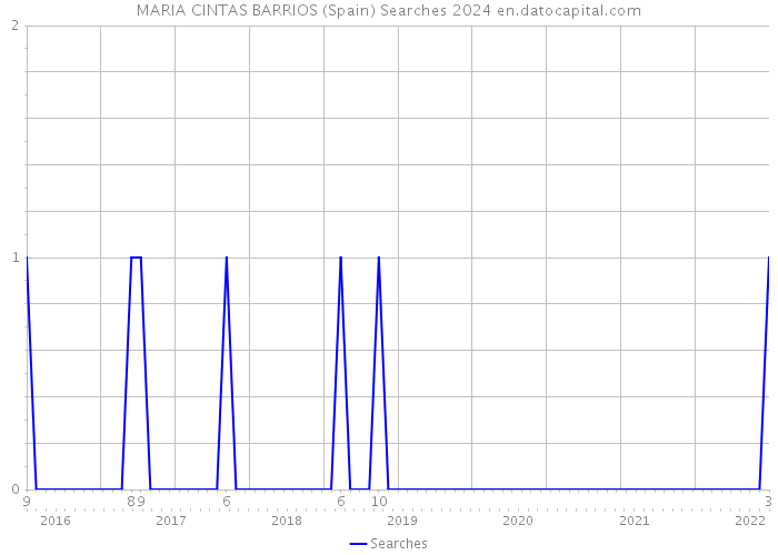 MARIA CINTAS BARRIOS (Spain) Searches 2024 
