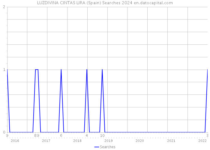 LUZDIVINA CINTAS LIRA (Spain) Searches 2024 
