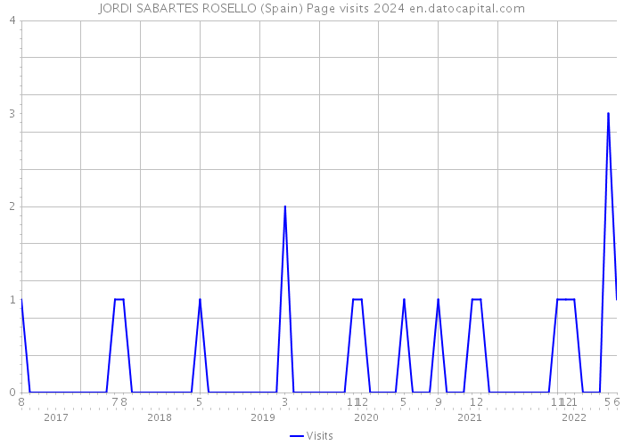 JORDI SABARTES ROSELLO (Spain) Page visits 2024 