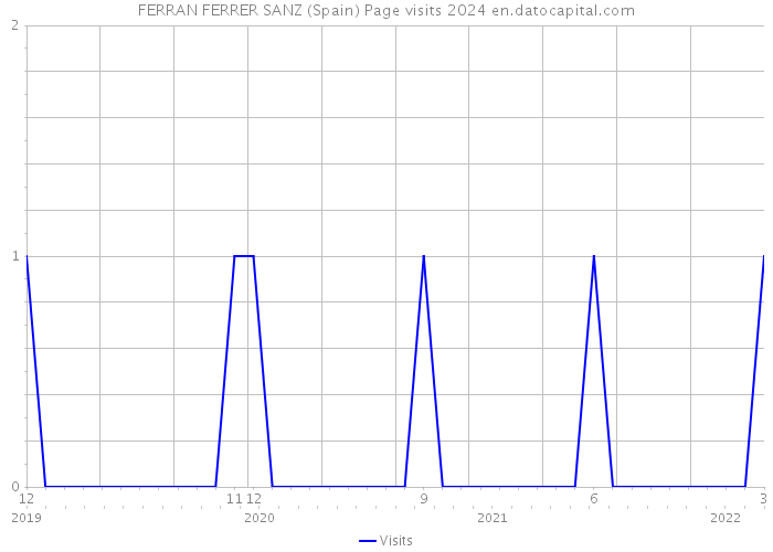 FERRAN FERRER SANZ (Spain) Page visits 2024 