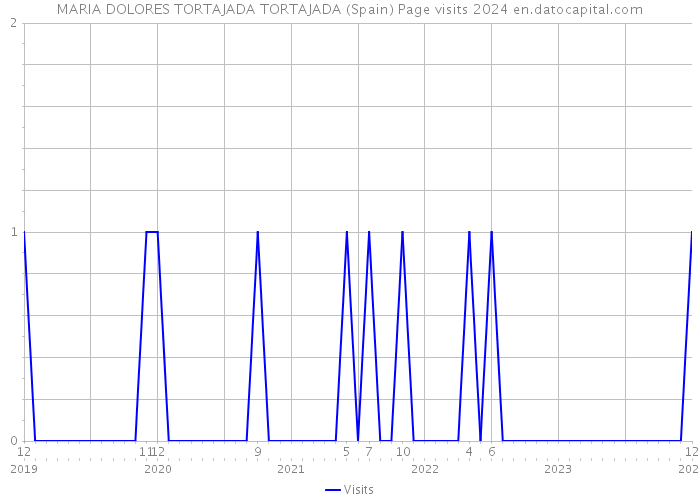 MARIA DOLORES TORTAJADA TORTAJADA (Spain) Page visits 2024 