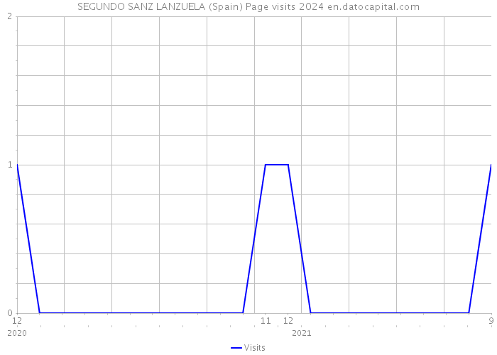 SEGUNDO SANZ LANZUELA (Spain) Page visits 2024 