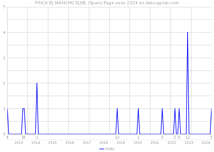 FINCA EL MANCHO SLNE. (Spain) Page visits 2024 