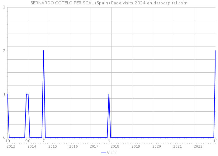 BERNARDO COTELO PERISCAL (Spain) Page visits 2024 