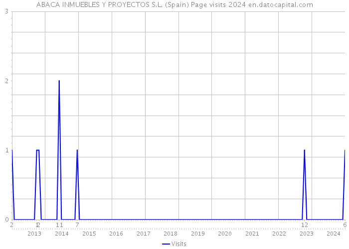 ABACA INMUEBLES Y PROYECTOS S.L. (Spain) Page visits 2024 