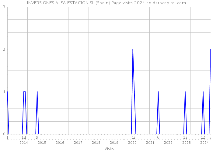 INVERSIONES ALFA ESTACION SL (Spain) Page visits 2024 