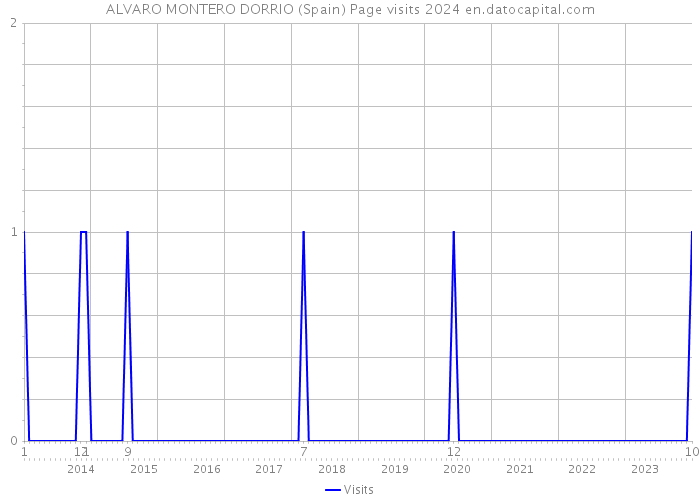 ALVARO MONTERO DORRIO (Spain) Page visits 2024 