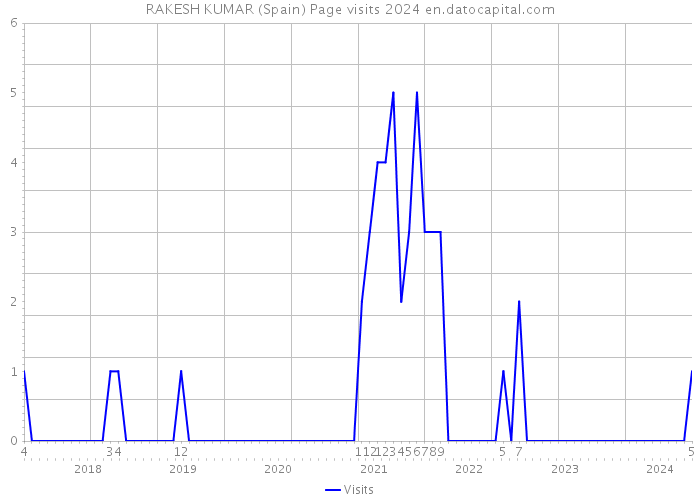 RAKESH KUMAR (Spain) Page visits 2024 