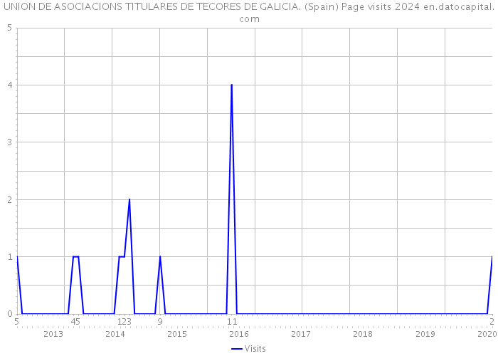 UNION DE ASOCIACIONS TITULARES DE TECORES DE GALICIA. (Spain) Page visits 2024 