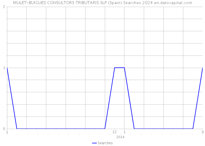 MULET-BUIGUES CONSULTORS TRIBUTARIS SLP (Spain) Searches 2024 